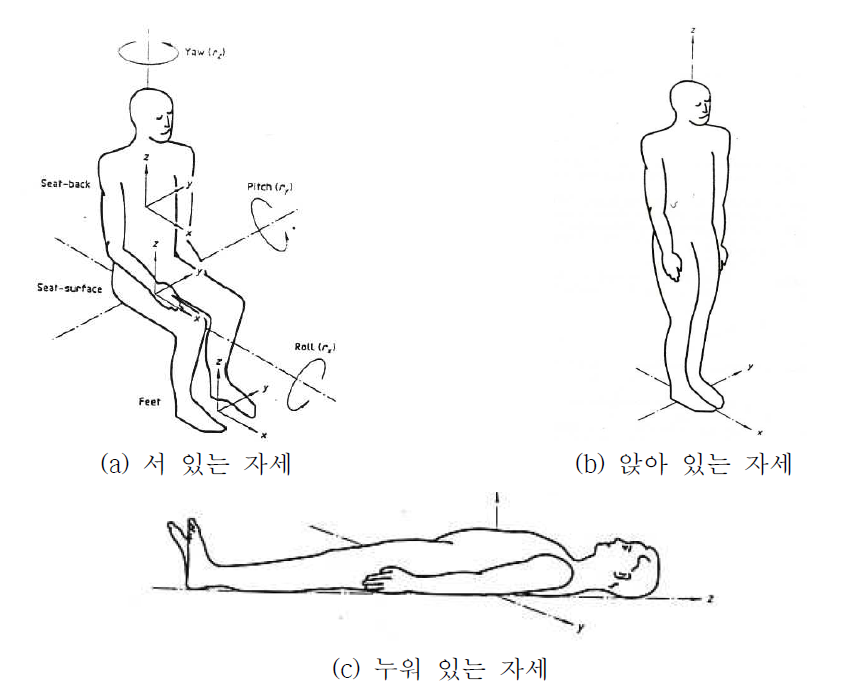 진동전달 경로 및 좌표축