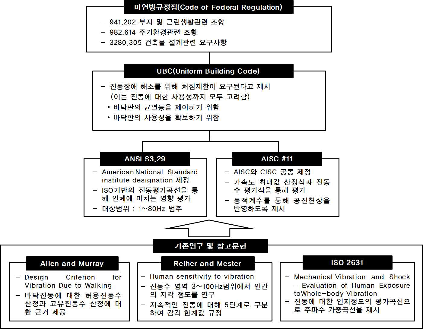 미국의 건축물 진동관련 법체계