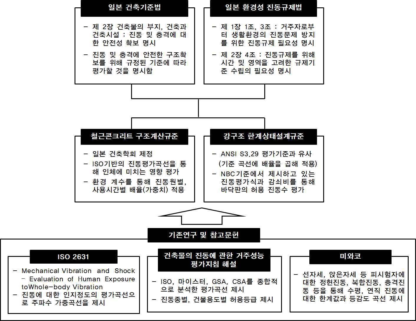 일본의 건축물 진동관련 법체계