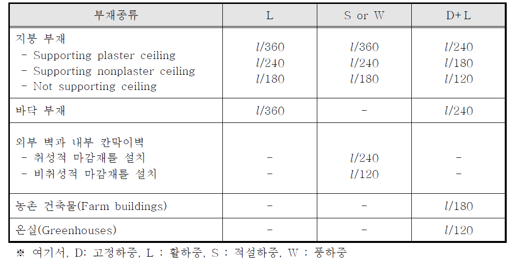 UBC chapter 16 Structural Design에서의 처짐제한(Deflection limit)