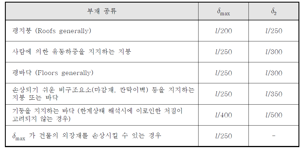 Eurocode (EC3)에서의 처짐제한 (Deflection limit)