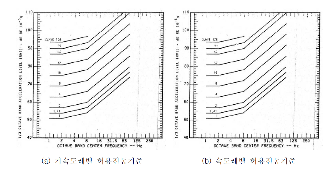 ANSI S3.29의 진동평가곡선