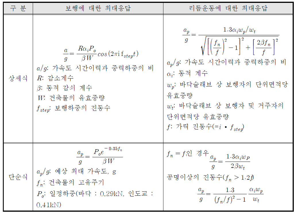 AISC #11의 활동유형별 가속도 최대응답 산정식