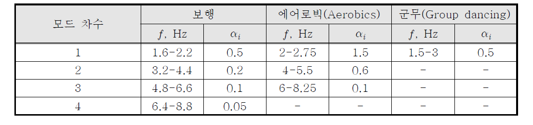 최대응답 산정을 위한 동적 계수