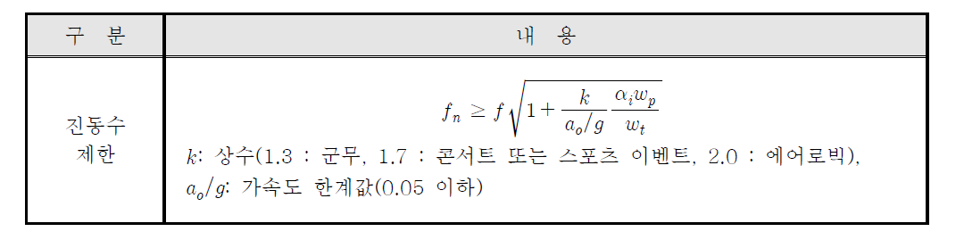 리듬운동에 대한 구조물의 고유진동수 제한식