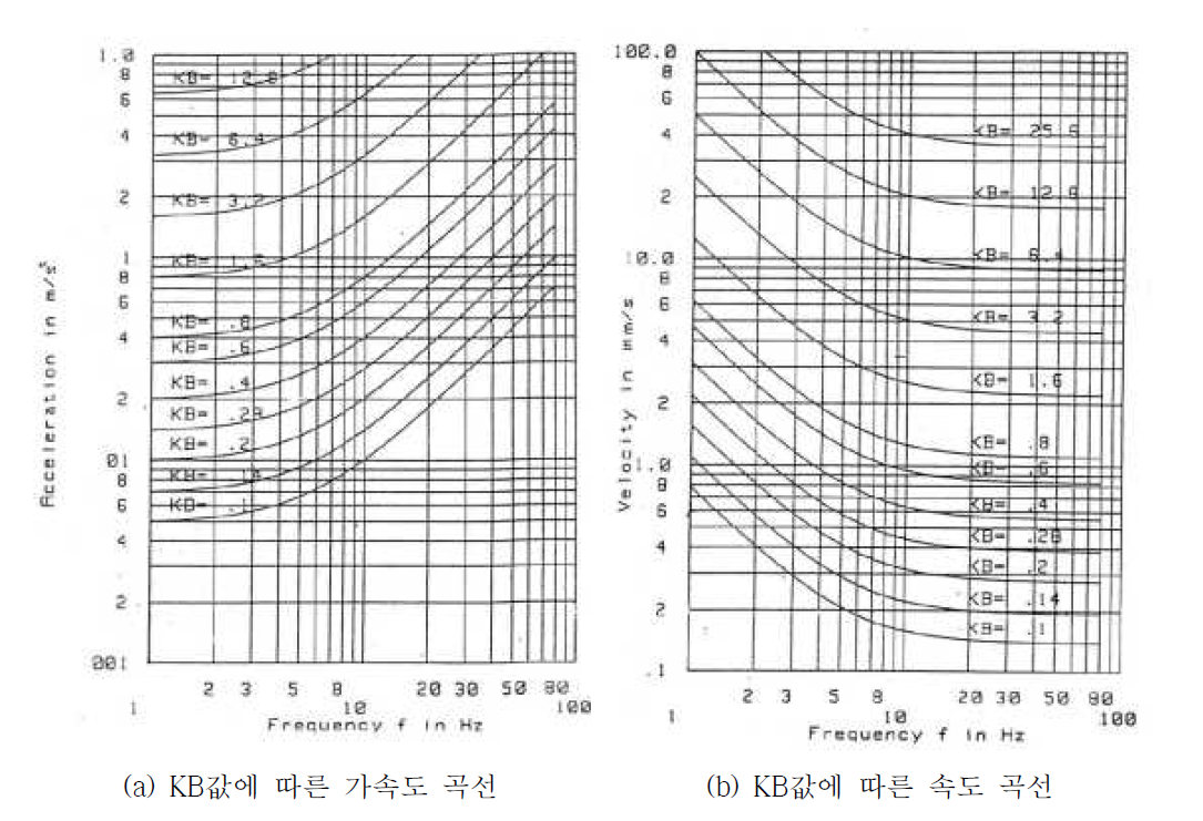 ANSI S3.29의 진동평가곡선