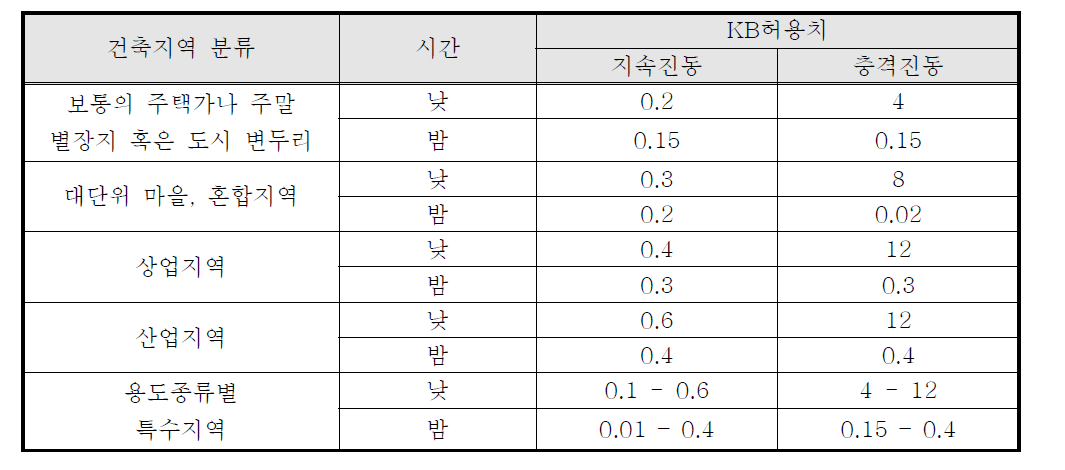 건축지역별 실내에서의 KB 허용치