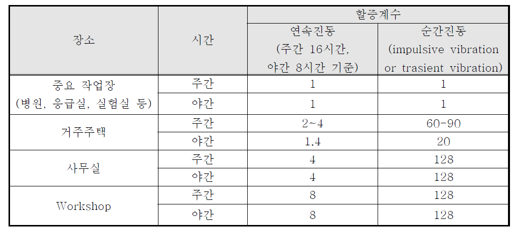 진동발생 위치에 따른 할증계수 (Multiplying factor)