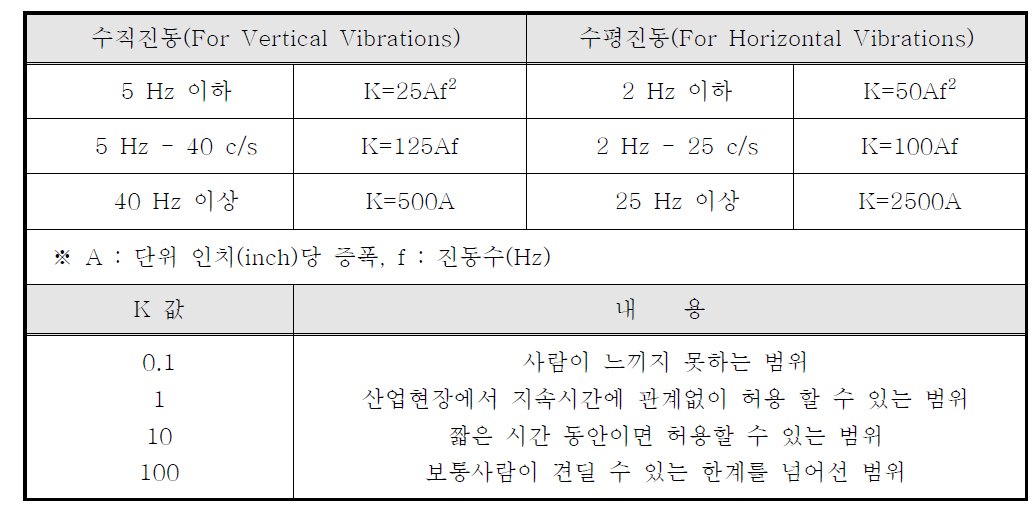 Dieckmann의 K-value와 진동영향