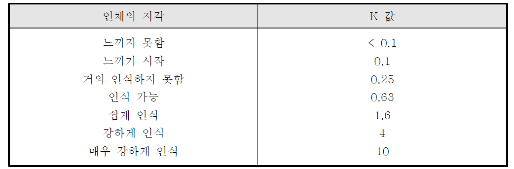 영국의 K값과 인체의 진동에 대한 지각정도 (BRE Digest 278)