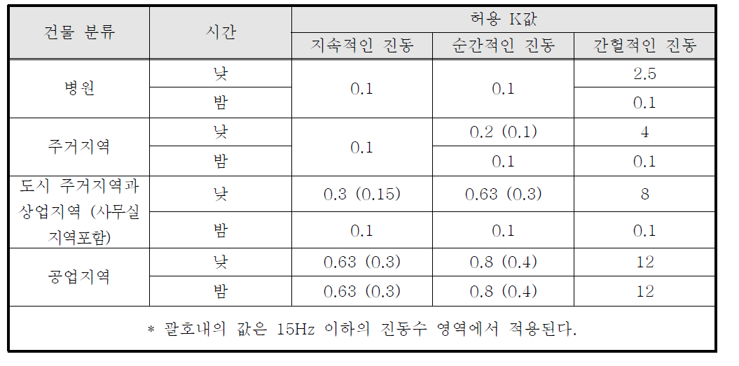 영국의 건물종류와 노출시간에 따른 허용 K값 (BRE Digest 278)