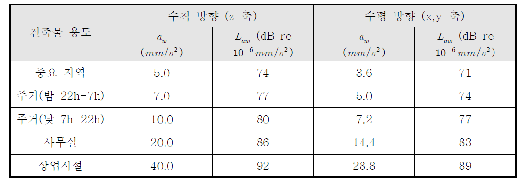 UNI 9614에 따른 가중된 가속도 제한치