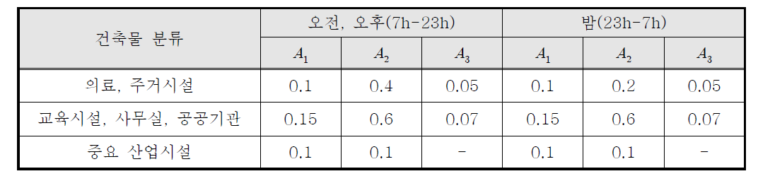 신축 건축물에 대한 진동평가 기준치