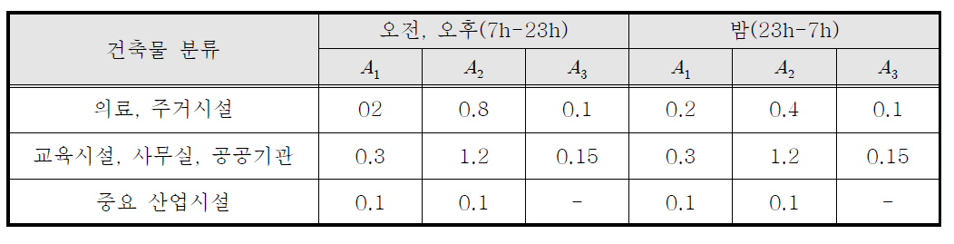 기존 건축물에 대한 진동평가 기준치