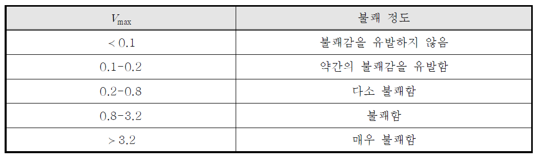 최대 진동강도max에 따른 불쾌 정도