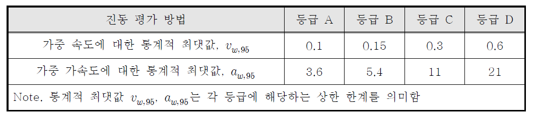 진동에 노출된 주거 구조물의 등급 분류