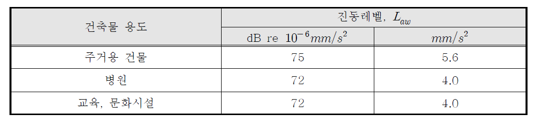 건축물의 한계 진동레벨  (dB)