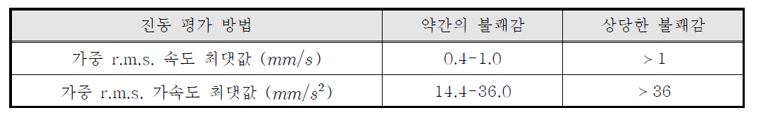 건축물의 쾌적도 평가를 위한 기준치