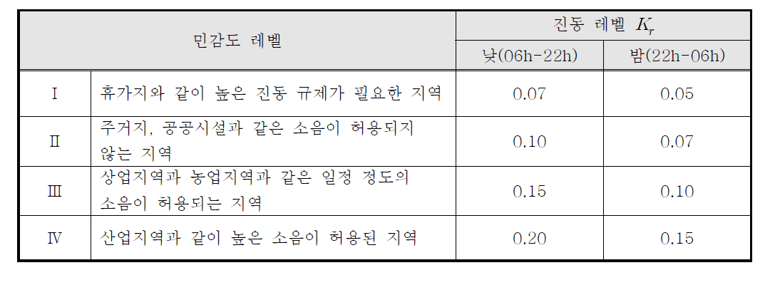 진동에 대한 제한치 