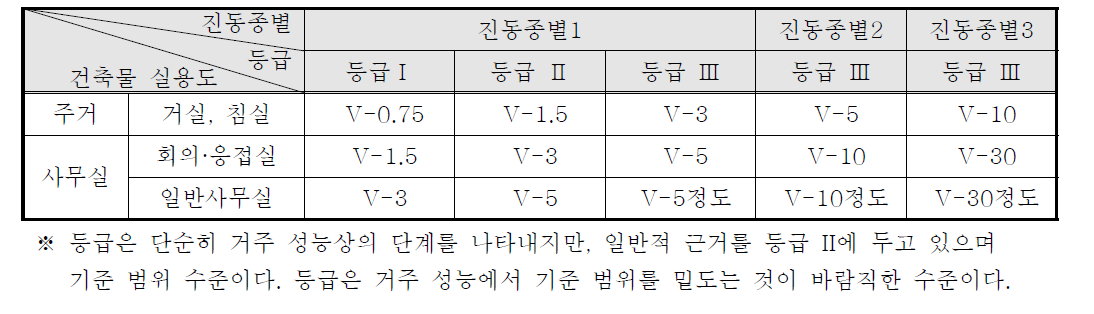 진동 종별 및 건축물의 용도별 성능 평가 구분