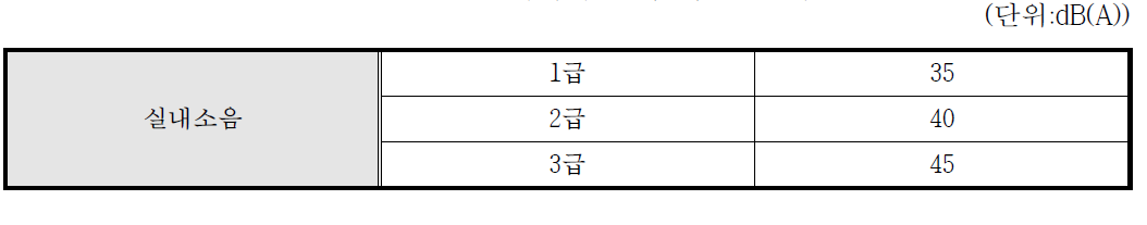 일본건축학회 실내소음 권장기준