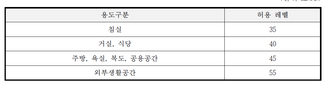 캐나다의 실내소음 허용레벨(NRC)