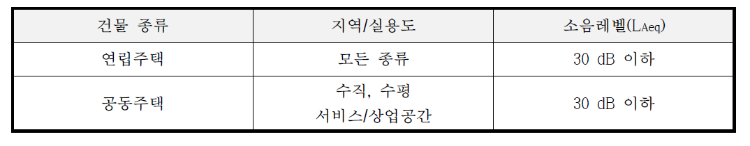 덴마크의 실내소음 요구기준