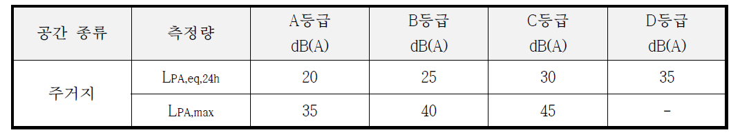 노르딕 국가의 실내소음 등급기준