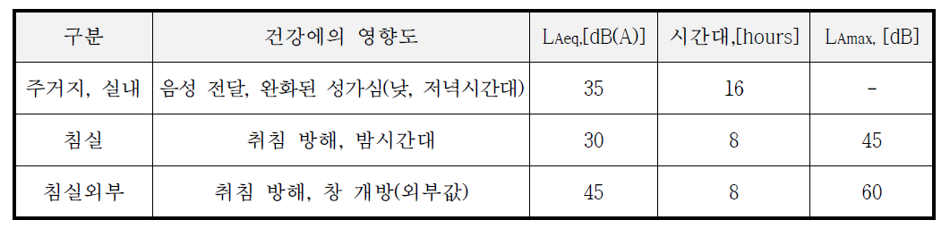 세계보건기구(WHO)의 환경소음 지침