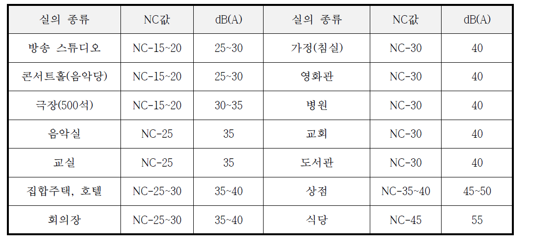 실 용도별 NC권장치(Beranek)