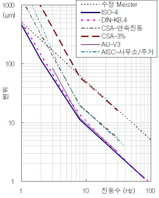 사무소 허용한계 비교