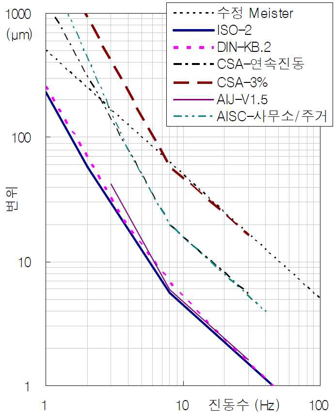 주거공간 허용한계 비교