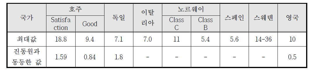 밤 시간대 주거 건축물의 진동 규제치