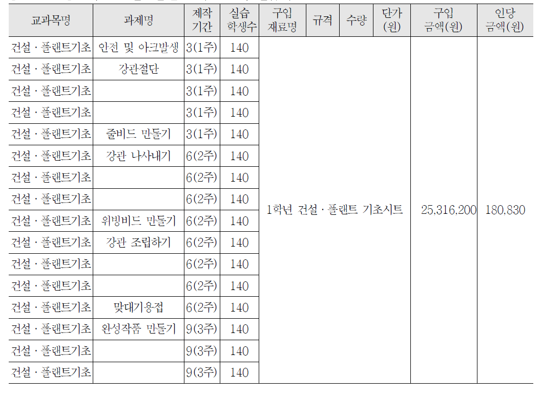 1학년 건설·플랜트 기초 교과 실습비