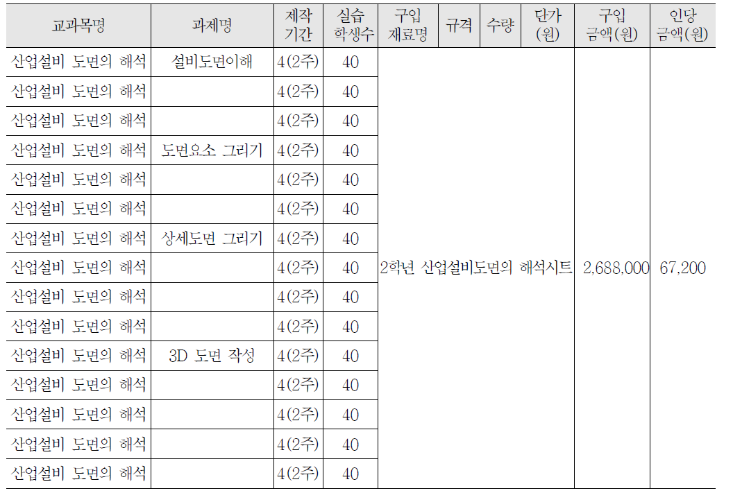 2학년 산업설비 도면의 해석 교과 실습비