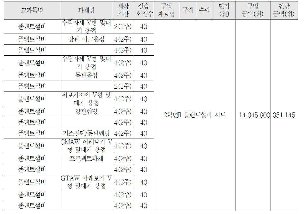 2학년 플랜트설비 교과 실습비