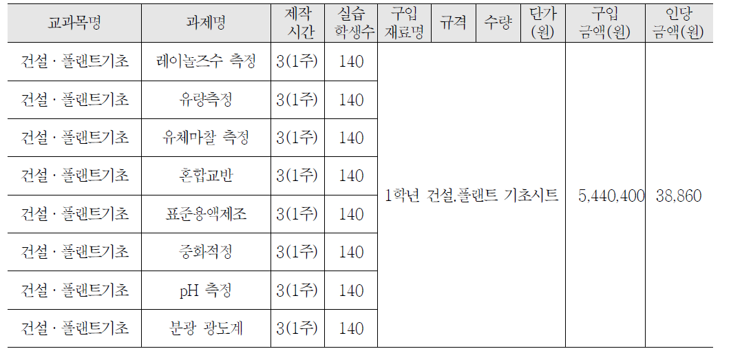 1학년 건설·플랜트기초 교과 실습비