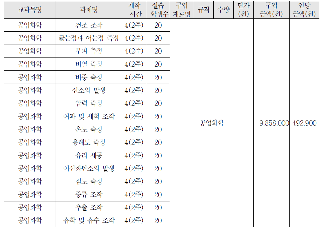 1학년 공업화학 교과 실습비