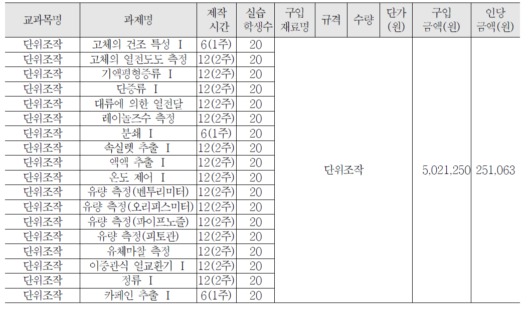 2학년 단위조작 교과 실습비