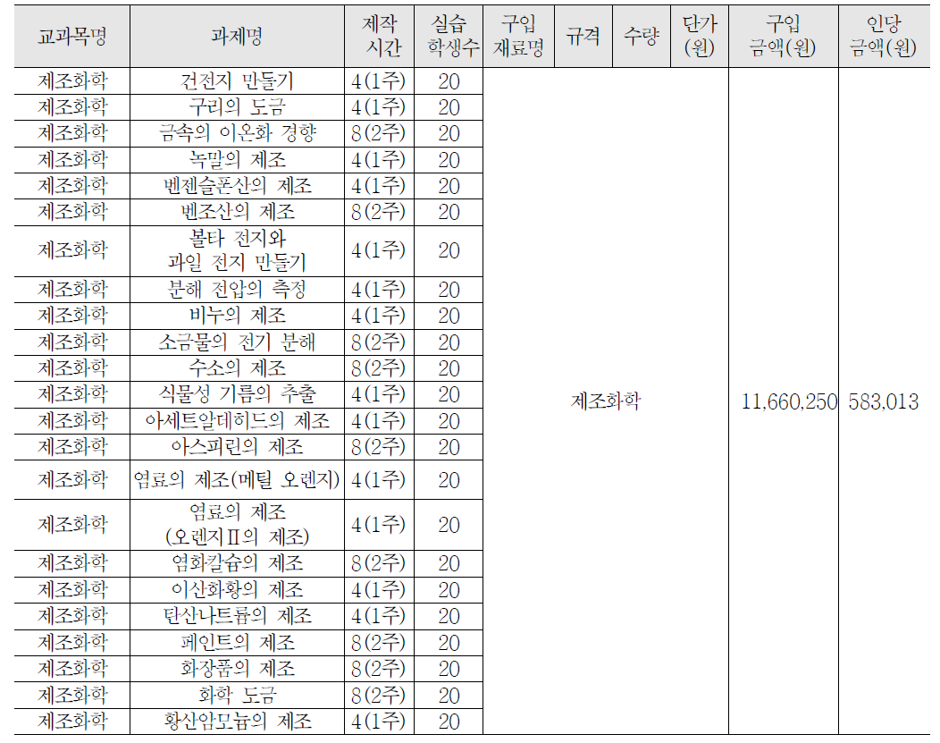 2학년 제조화학 교과 실습비