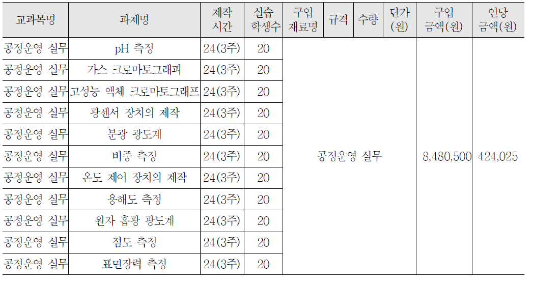 3학년 공정운영실무 교과 실습비