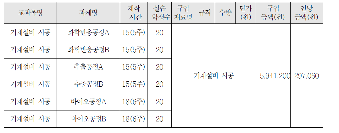 3학년 기계설비시공 교과 실습비