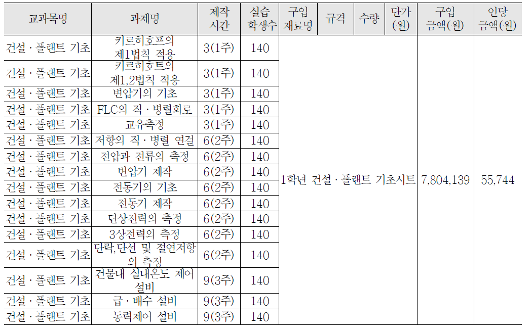 1학년 건설·플랜트기초 교과 실습비