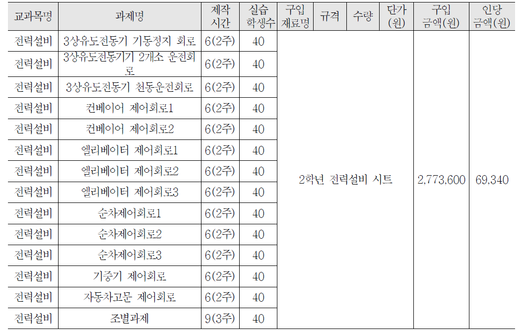 2학년 전기설비 교과 실습비