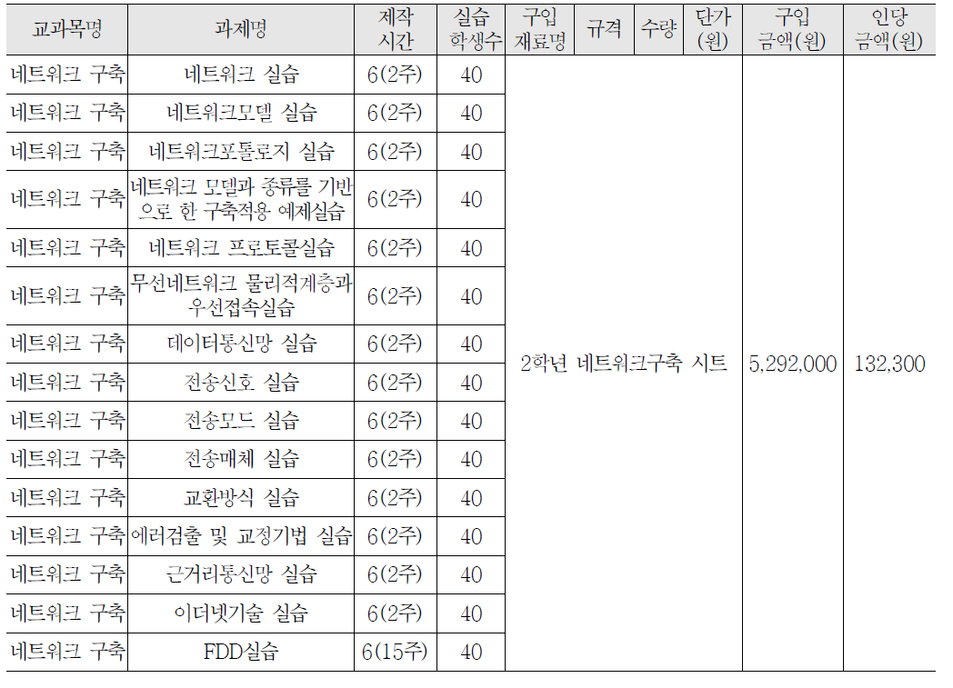 2학년 네트워크 구축 교과 실습비