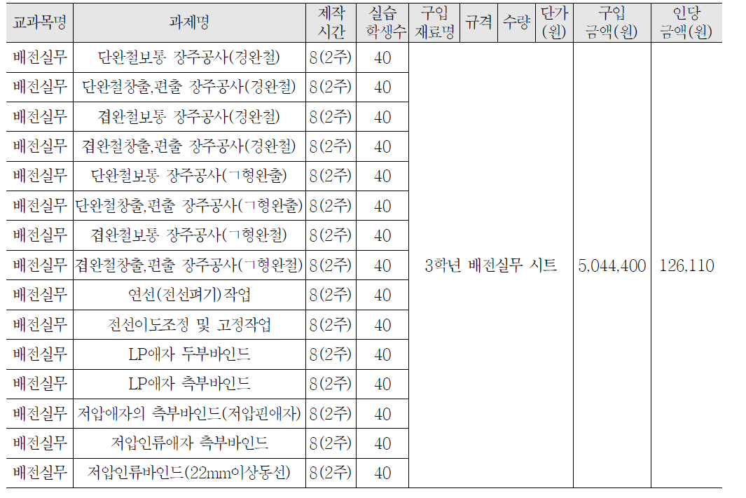 3학년 배전실무 교과 실습비