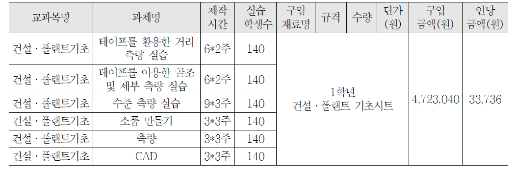 1학년 건설·플랜트기초 교과 실습비