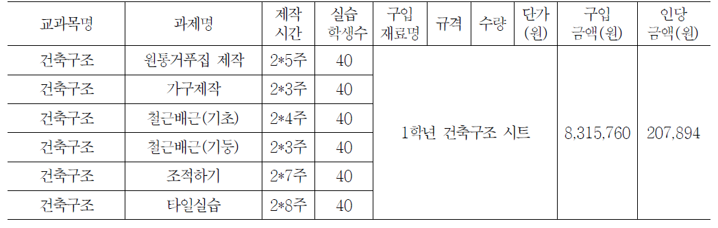 1학년 건축구조 교과 실습비