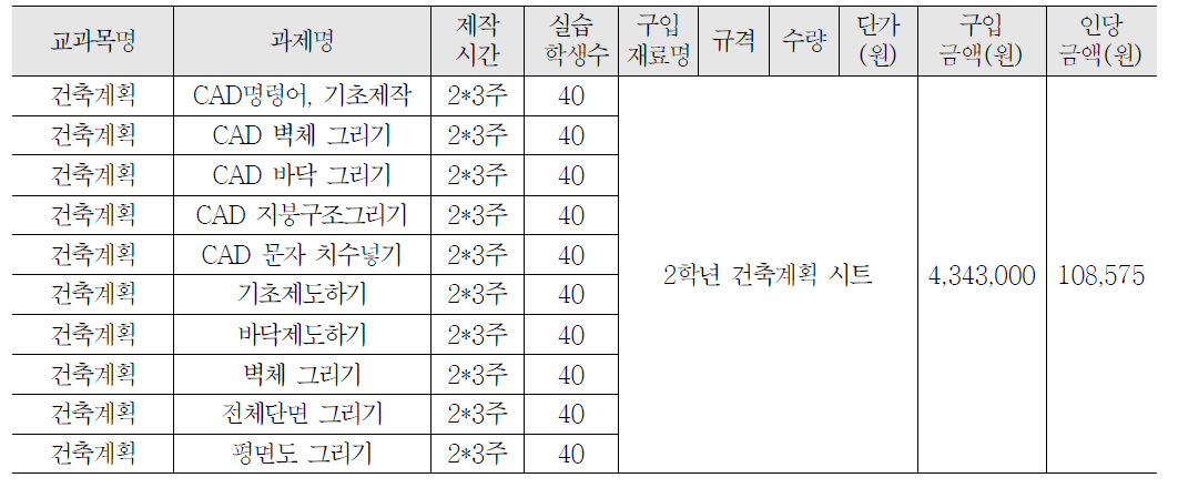 2학년 건축계획 교과 실습비