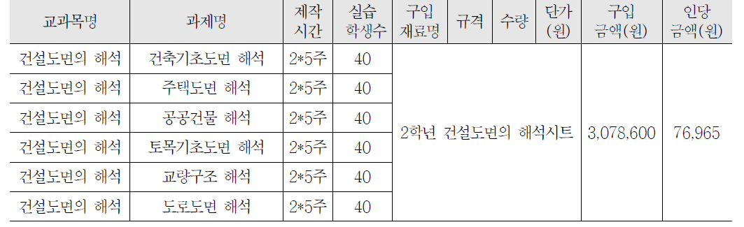 2학년 건설도면의 이해 교과 실습비